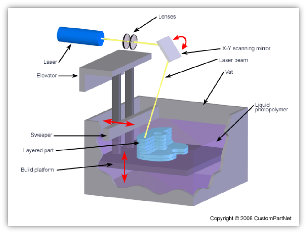 光固化（SLA)技术成型原理及成型产品