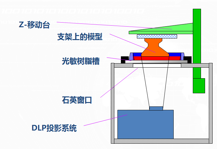数字投影光固化（DLP）成形原理及成型产品